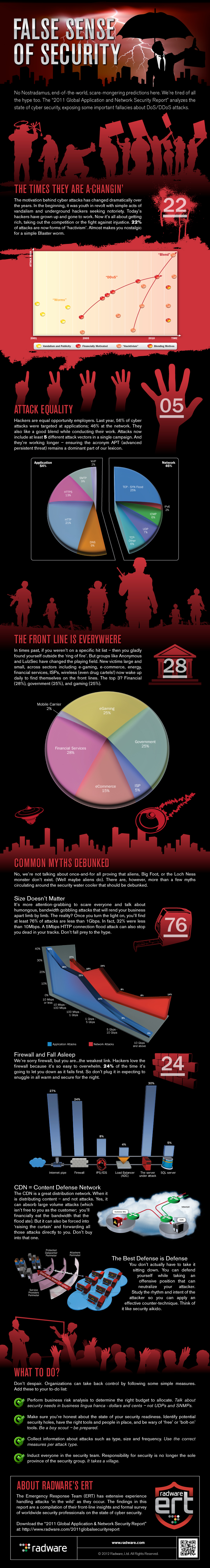 2011 Global Application & Network Security Infographic
