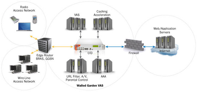 CID Diagram