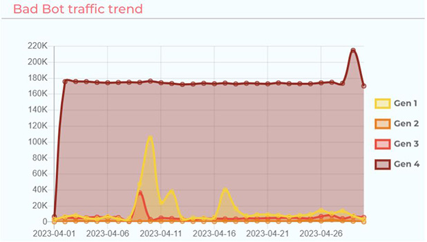 Traffic Bot Types: Good Bots vs Bad Bots in 2023