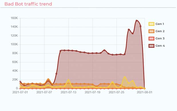 Bot Detection