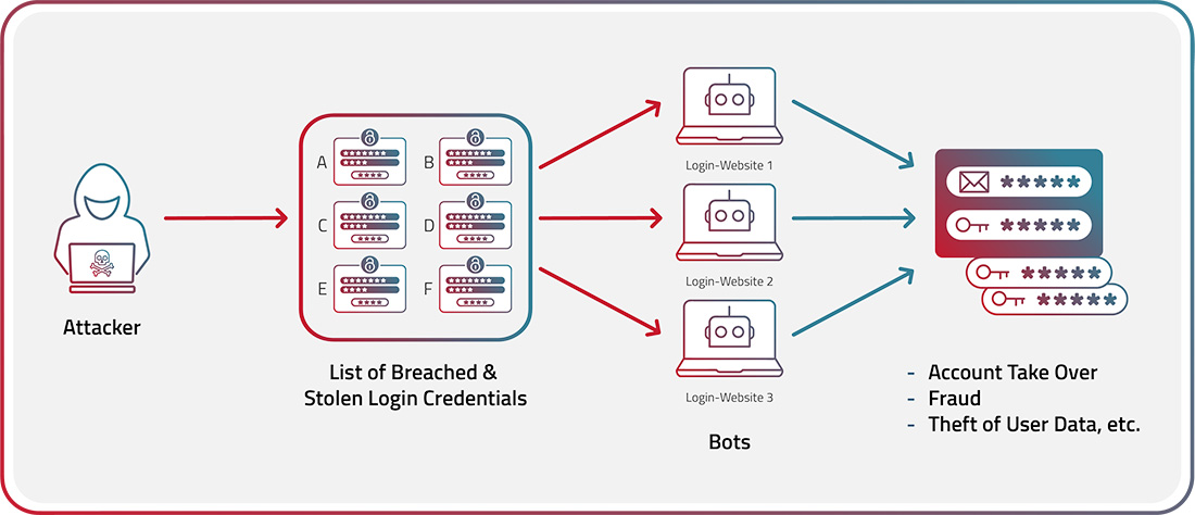 Credential Stuffing