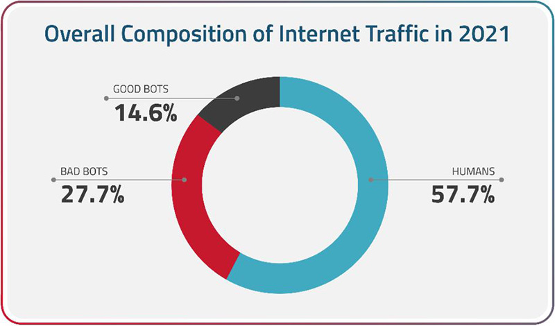 Good Bots Internet Traffic