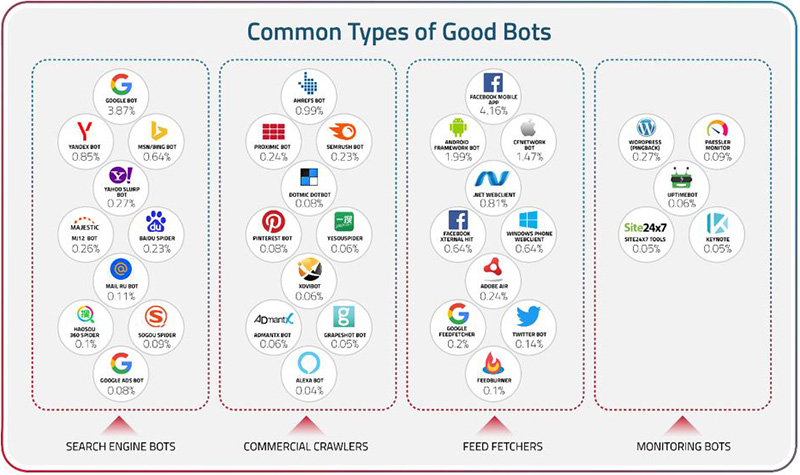 Traffic Bot Types: Good Bots vs Bad Bots in 2023