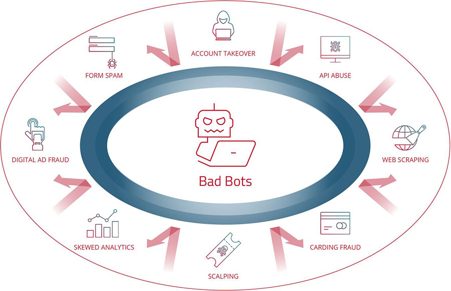 Major Types of Bad Bot Attacks