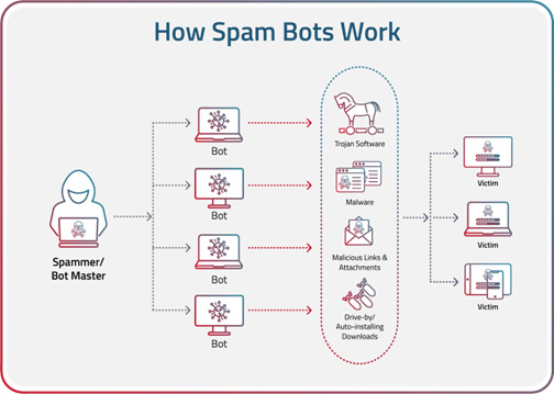 Infographic: How Spam Bots Work
