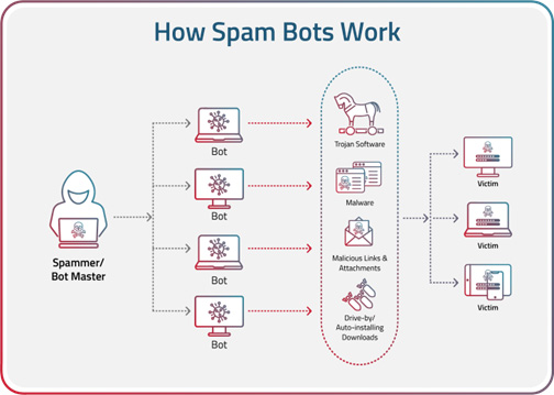 Infographic: How Spam Bots Work