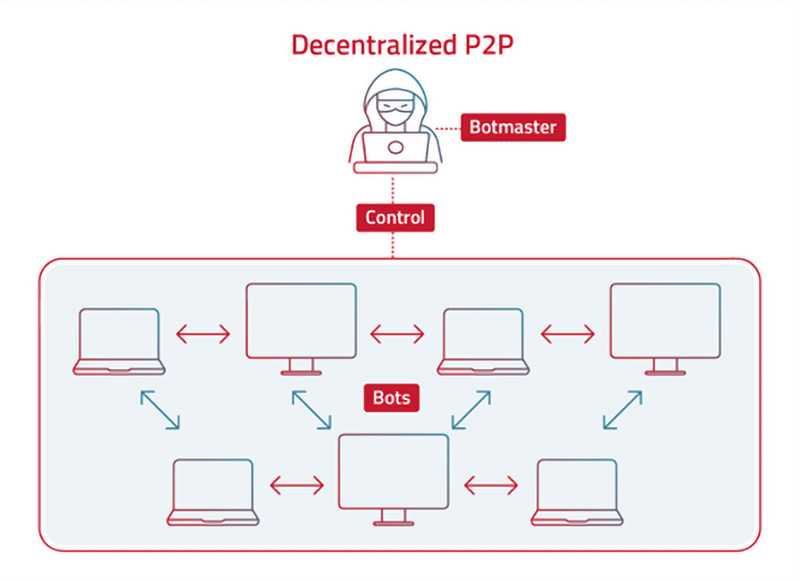 Decentralized P2P