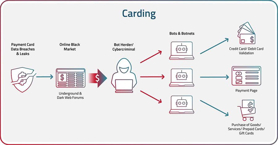 What is Carding