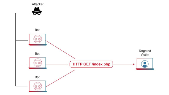 Application, attaques DDoS de la couche 7