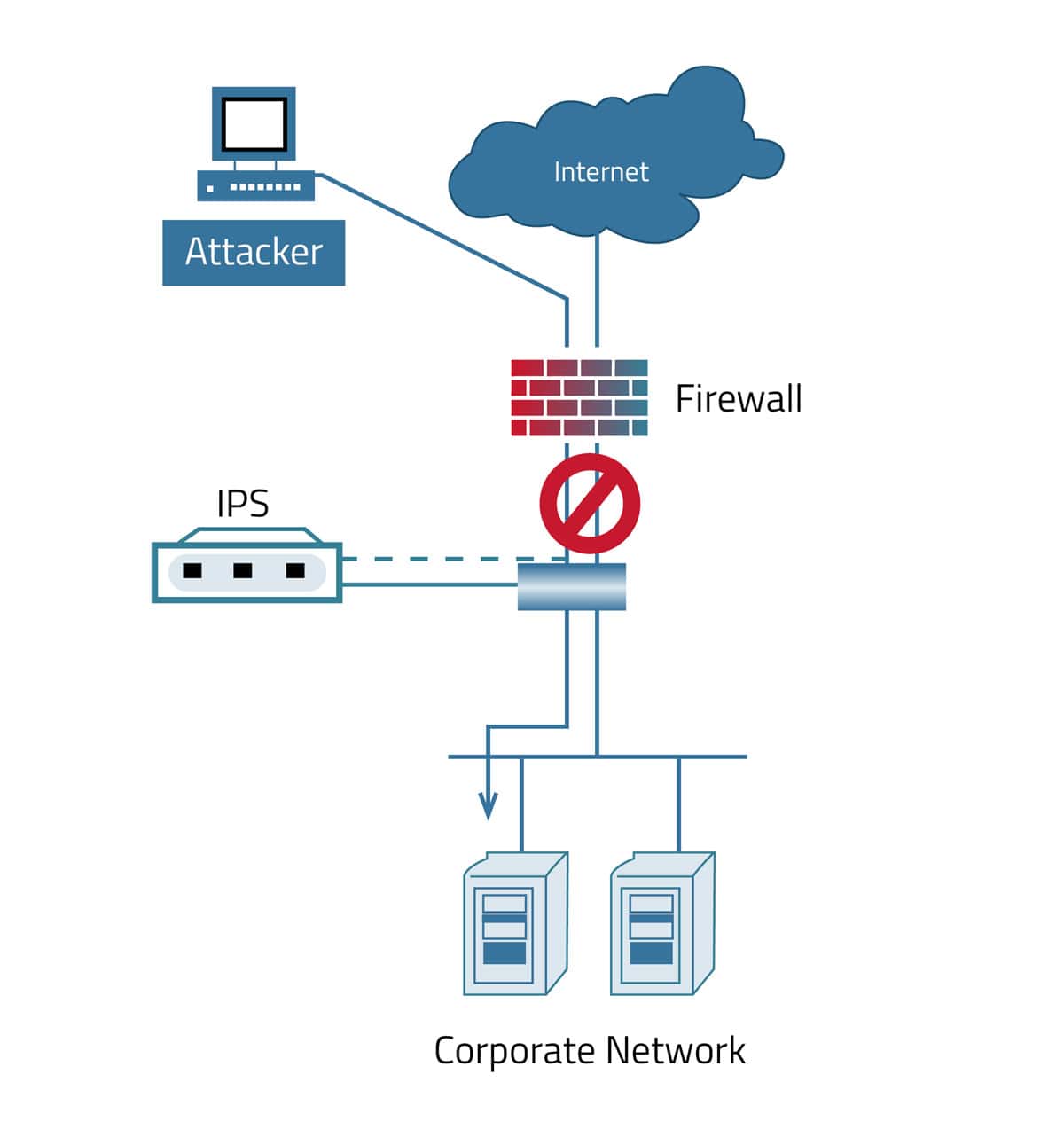 WAF versus firewall: comparación y diferencias