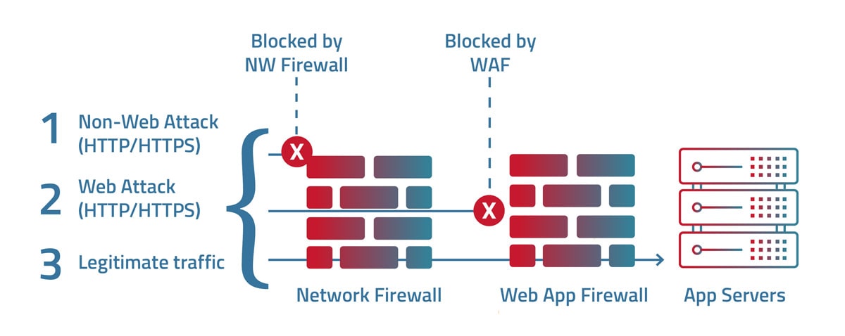 WAF versus firewall: comparación y diferencias