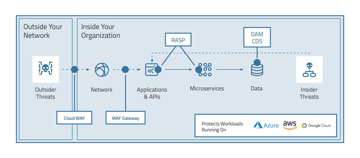 WAF vs. Firewall: Comparison and Differences