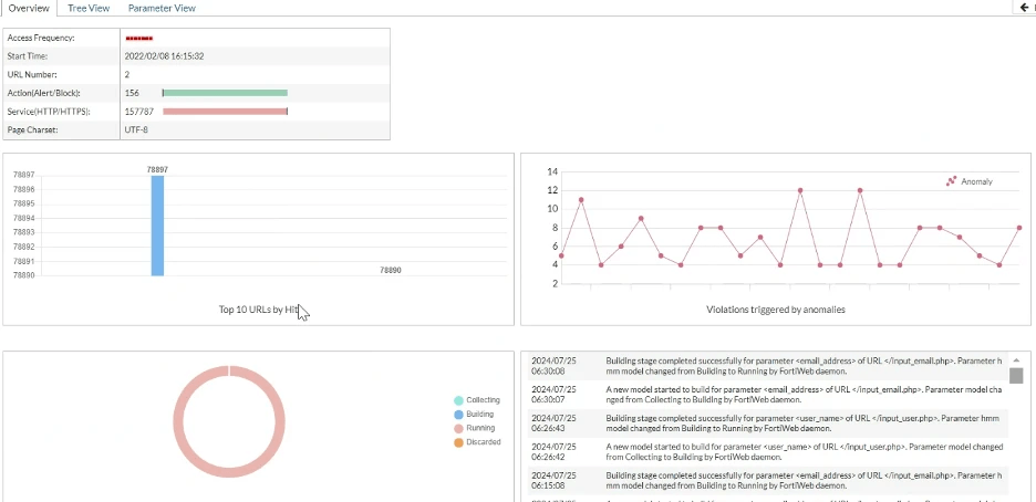 Fortinet FortiWeb Dashboard