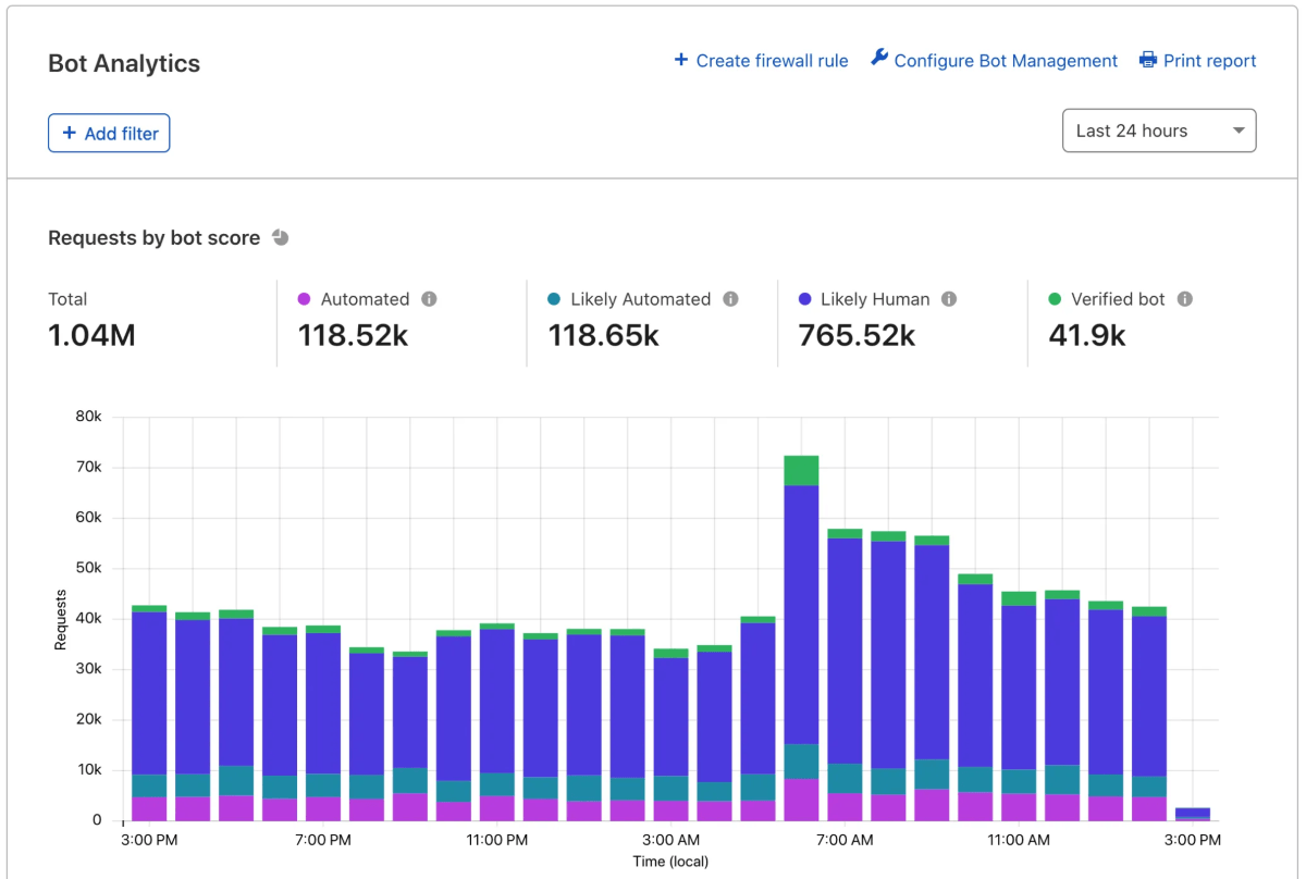 Cloudflare Dashboard