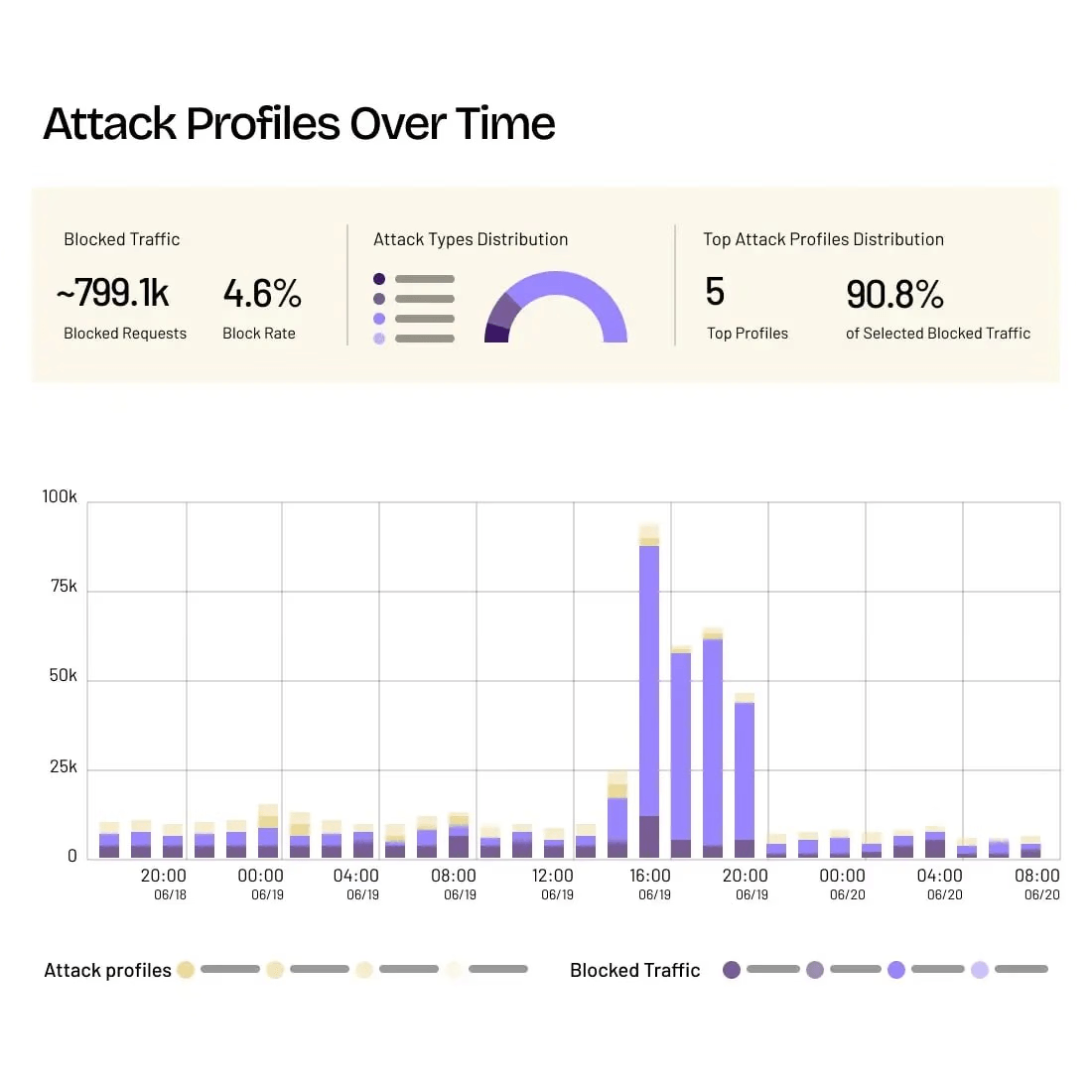 HUMAN Security Dashboard