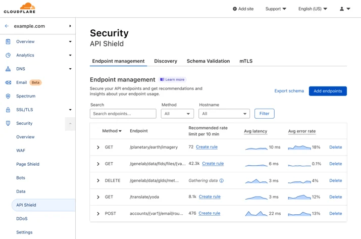 Cloudflare API Shield Dashboard