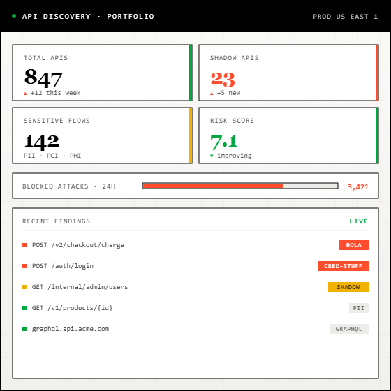 Wallarm API Security Dashboard