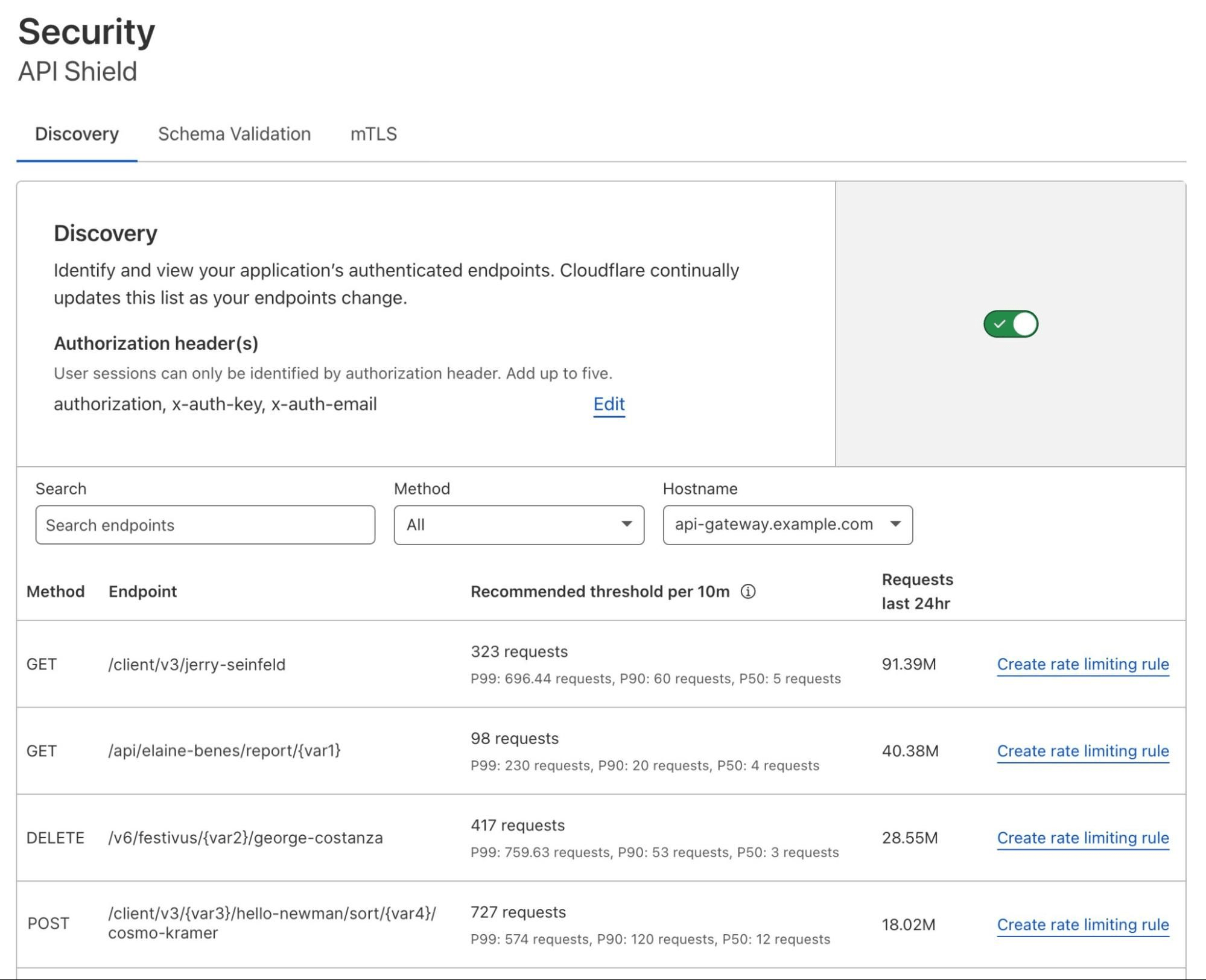 Cloudflare API Gateway dashboard