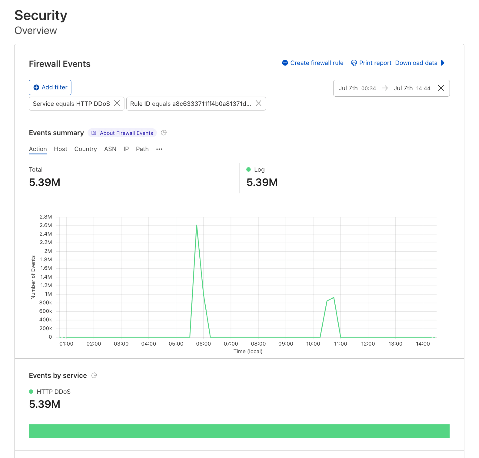 Cloudflare WAF dashboard