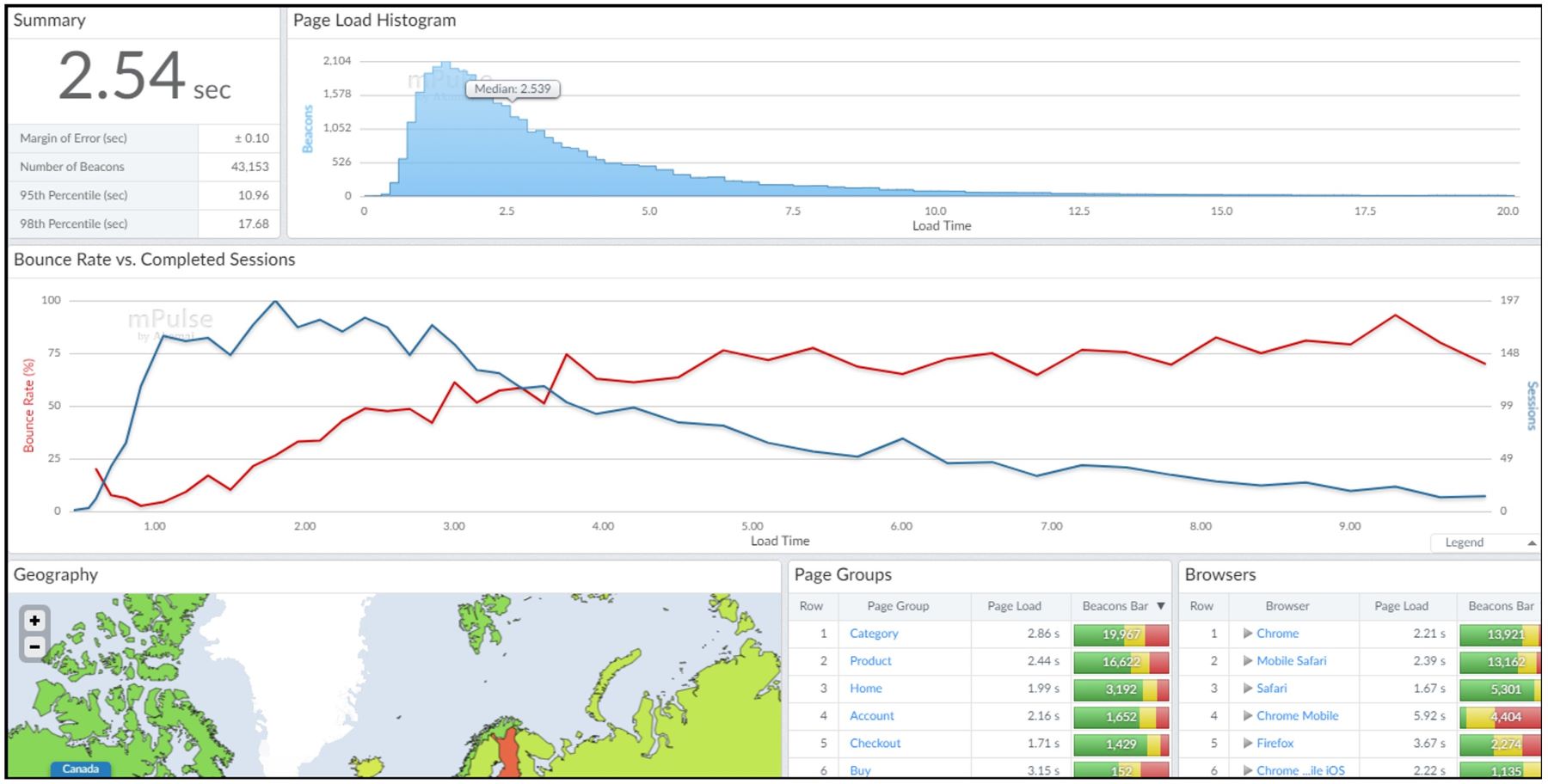 Akamai dashboard