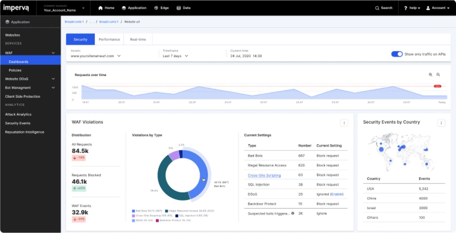 Imperva dashboard