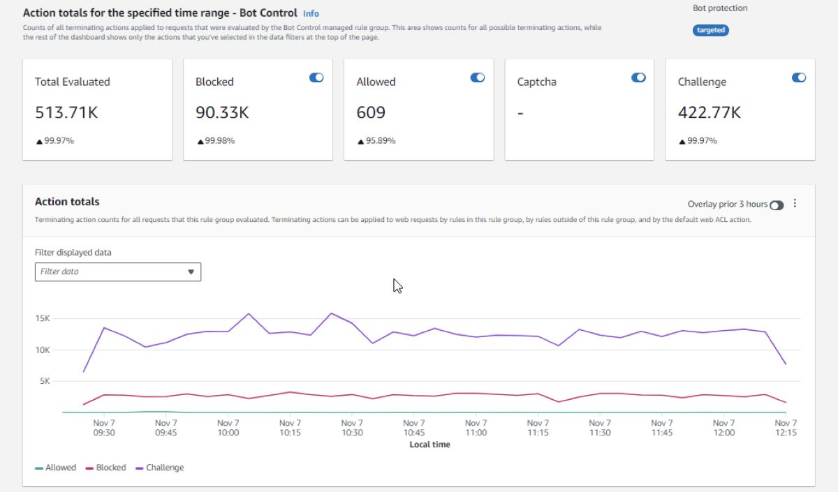 AWS WAF dashboard