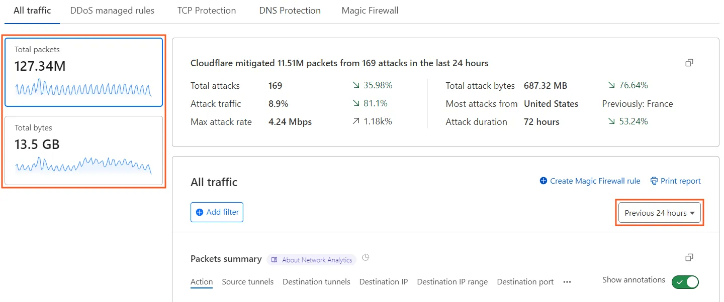 Cloudflare DDoS Protection