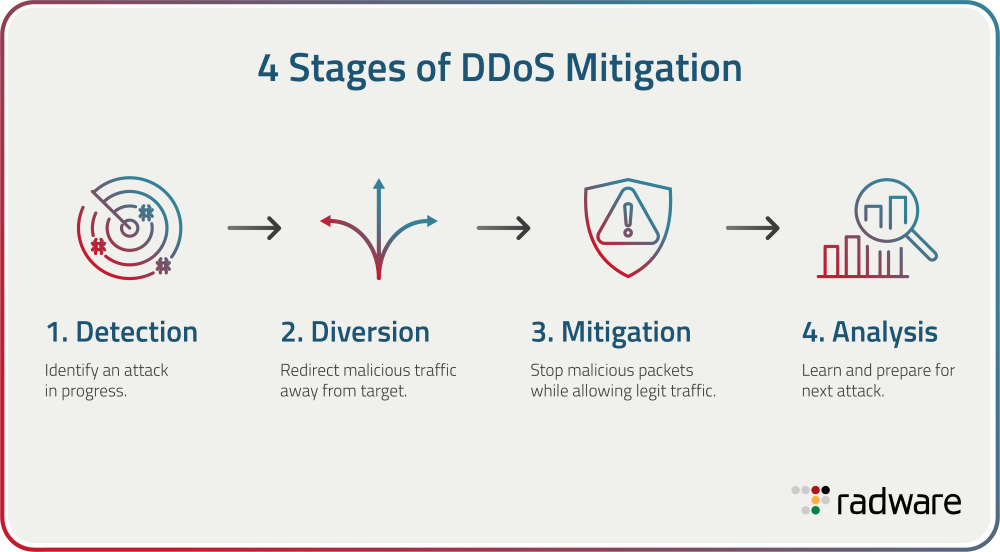4 Stages of DDoS Mitigation