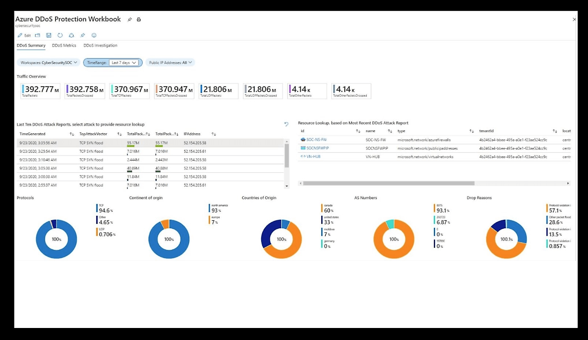 Azure Dashboard