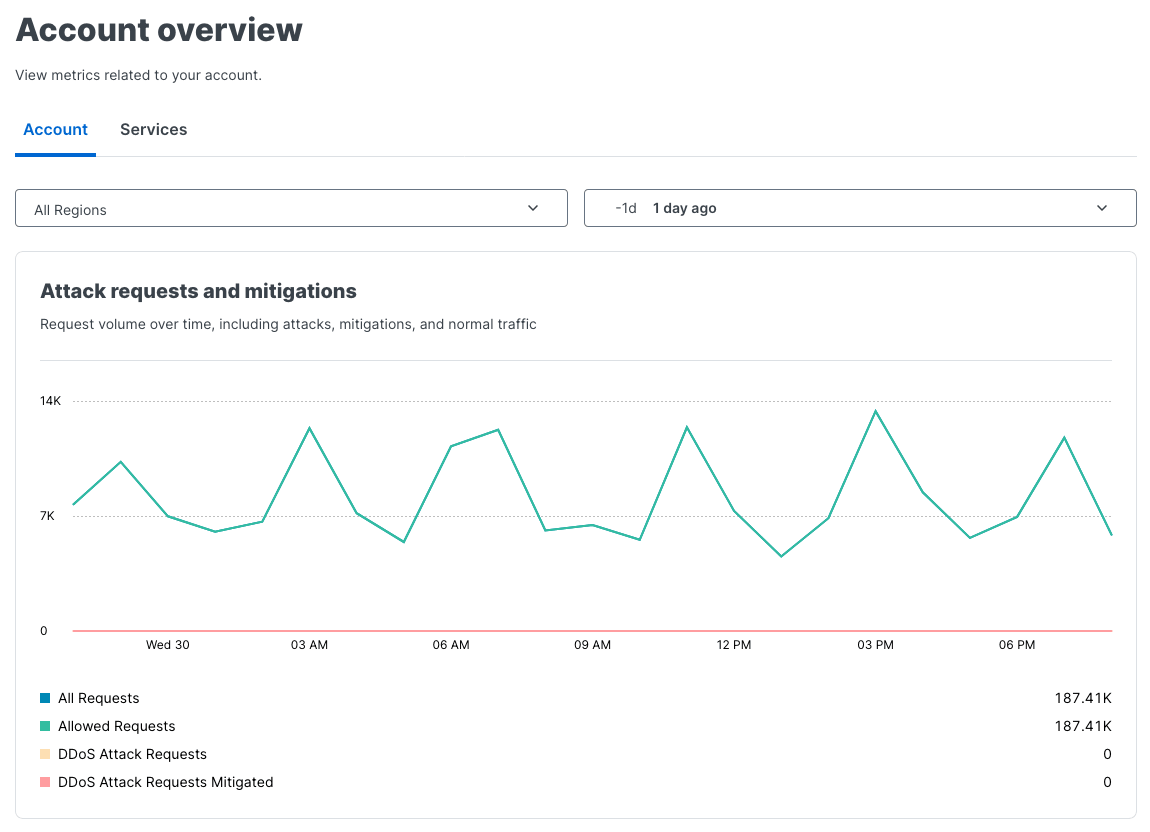 Fastly Dashboard