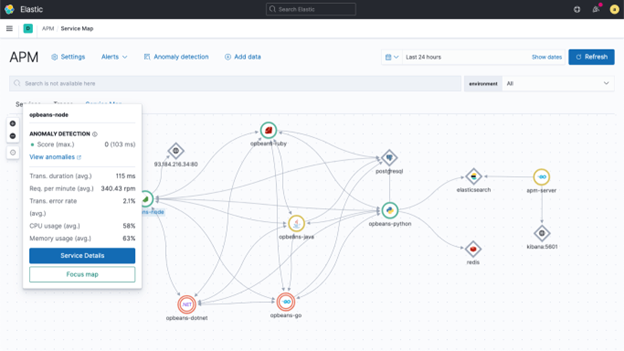 Elastic Application Performance Tool Dashboard