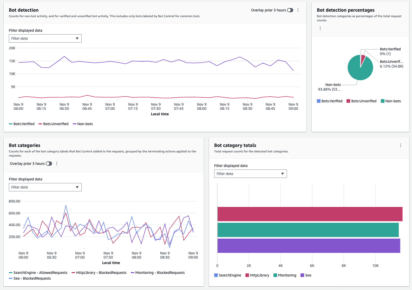 AWS WAF Dashboard