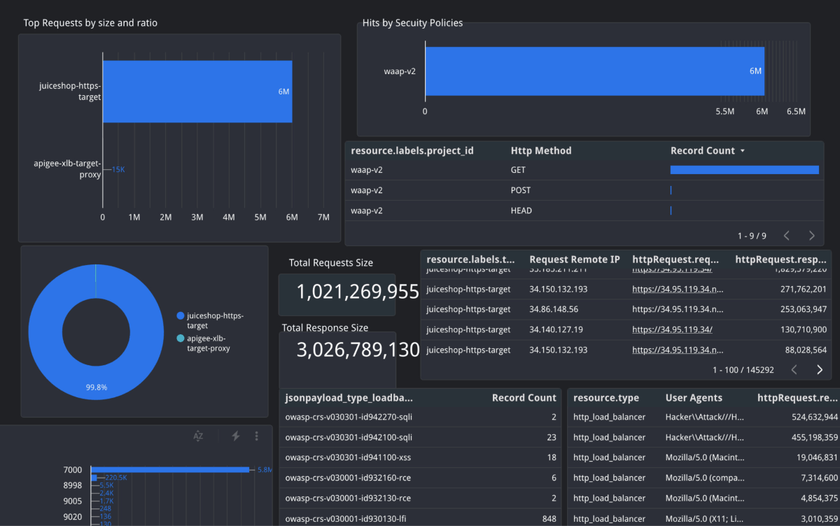 Google Cloud Armor Dashboard