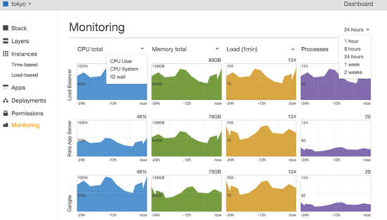AWS Elastic Load Balancing Dashboard