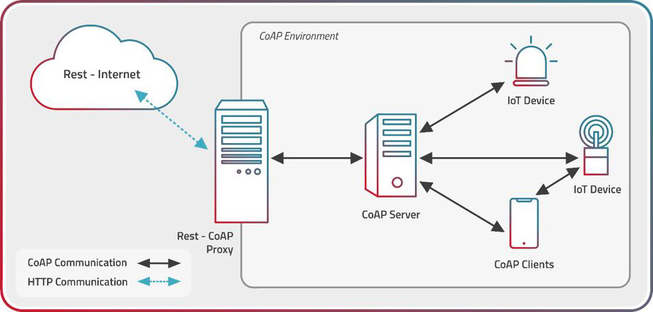 How Does CoAP Work