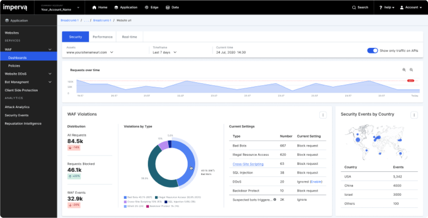 Imperva WAF dashboard