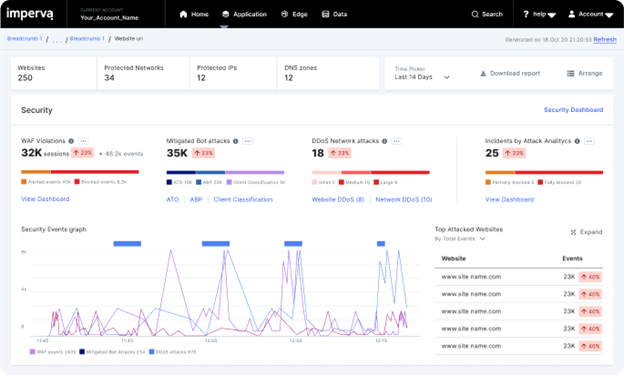 Imperva Cloud WAF