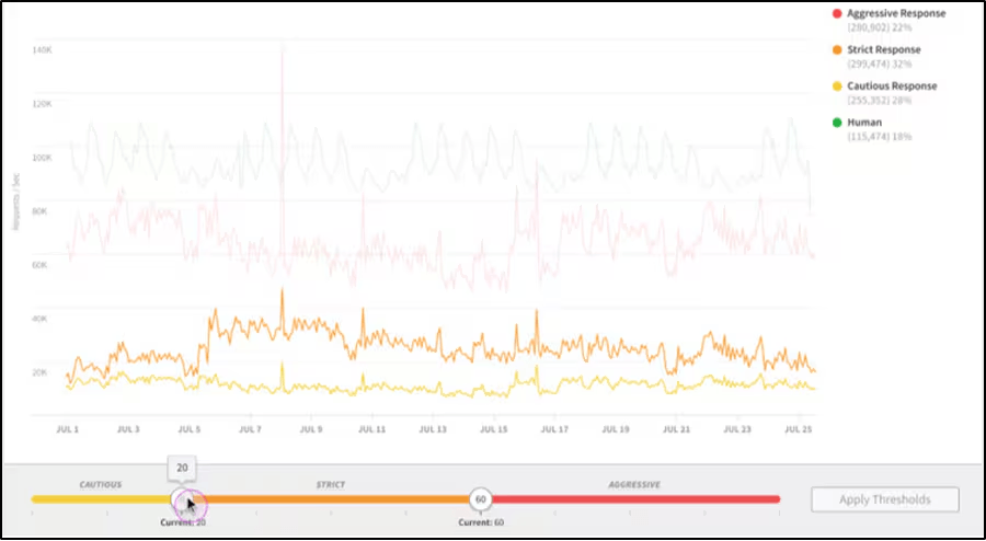 Akamai Bot Manager Dashboard