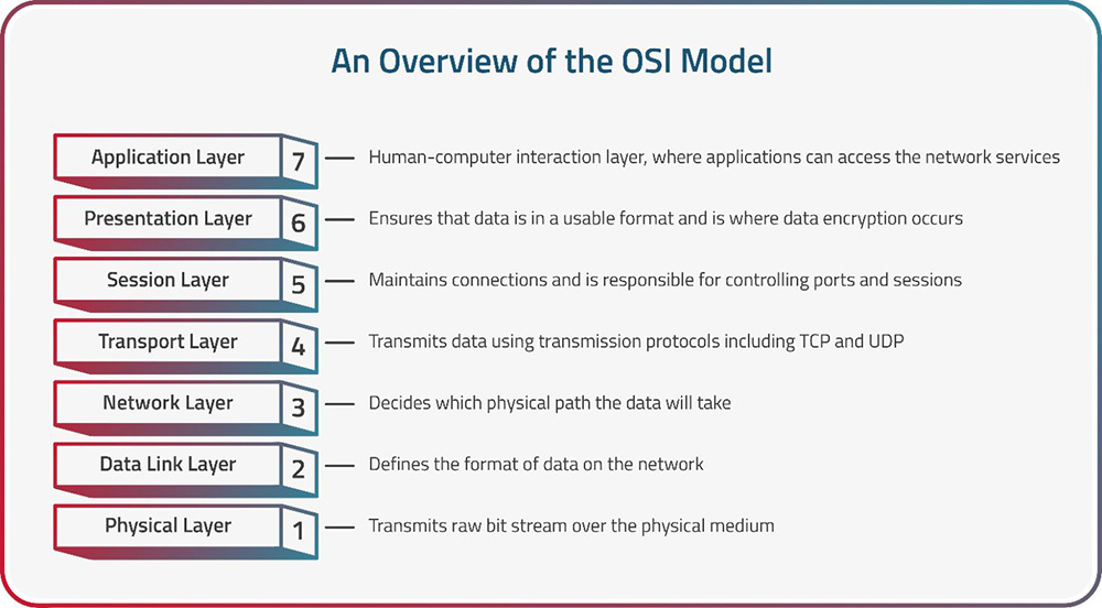 data translation in presentation layer