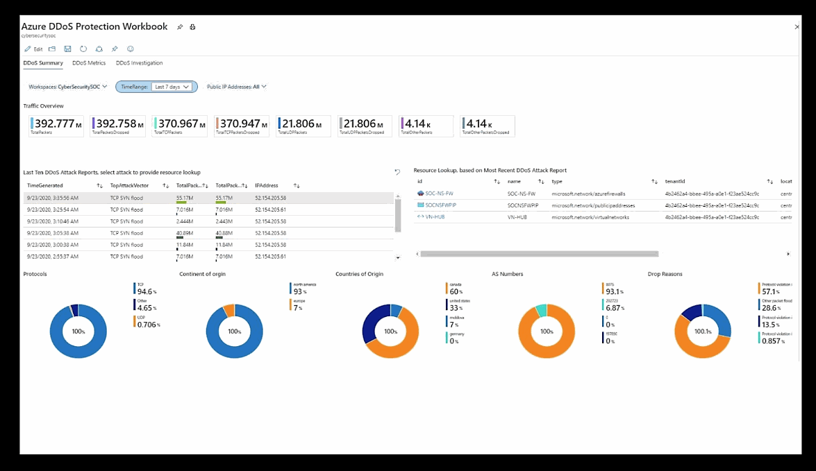 Azure Dashboard