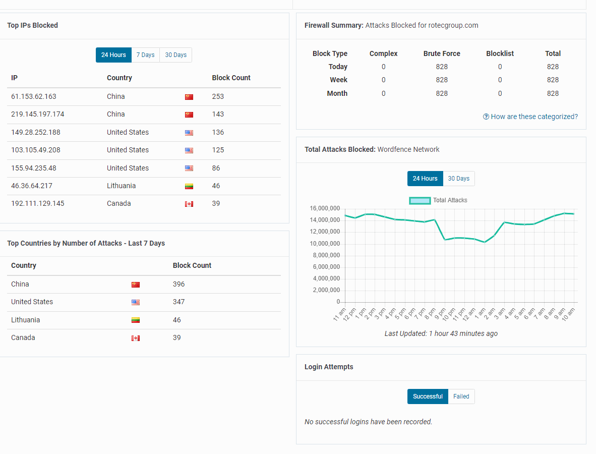 Cloudflare Dashboard