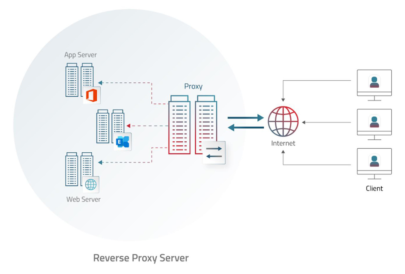 Infographic Reverse Proxy Server