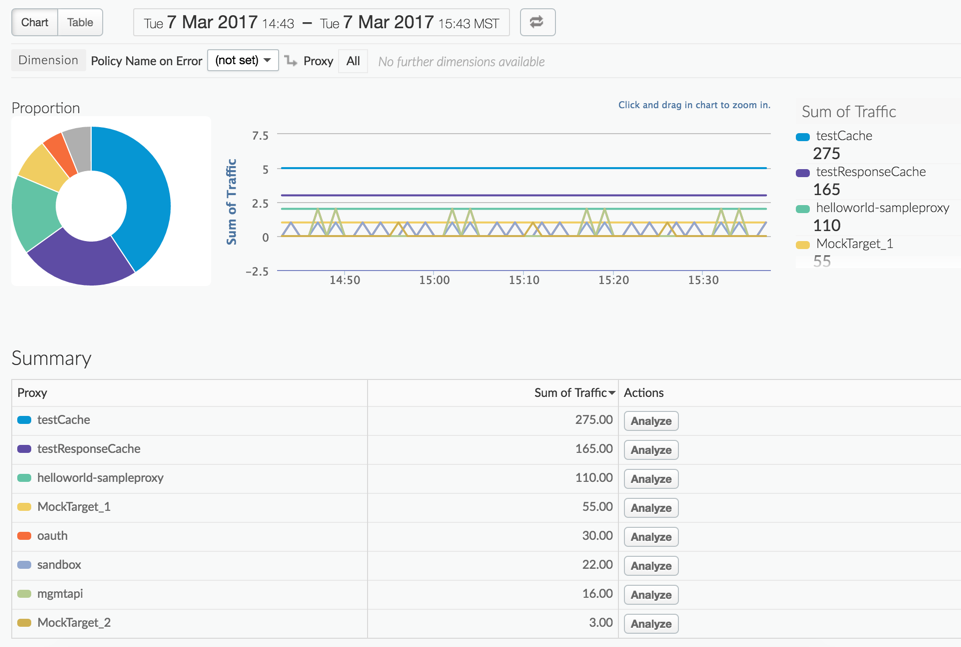 Google Apigee Dashboard
