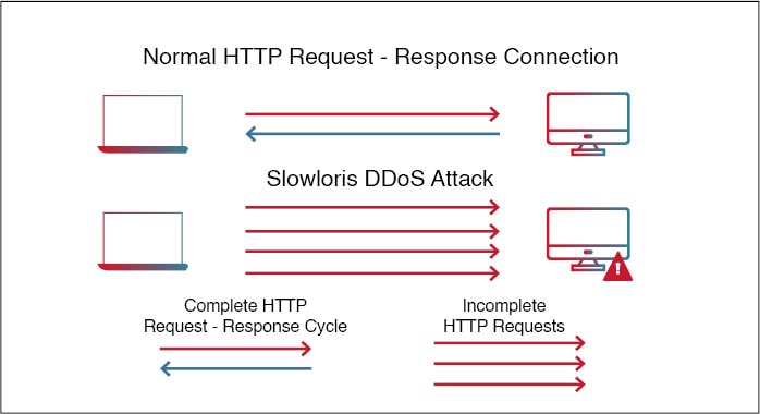 Application, Layer 7 DDoS Attacks