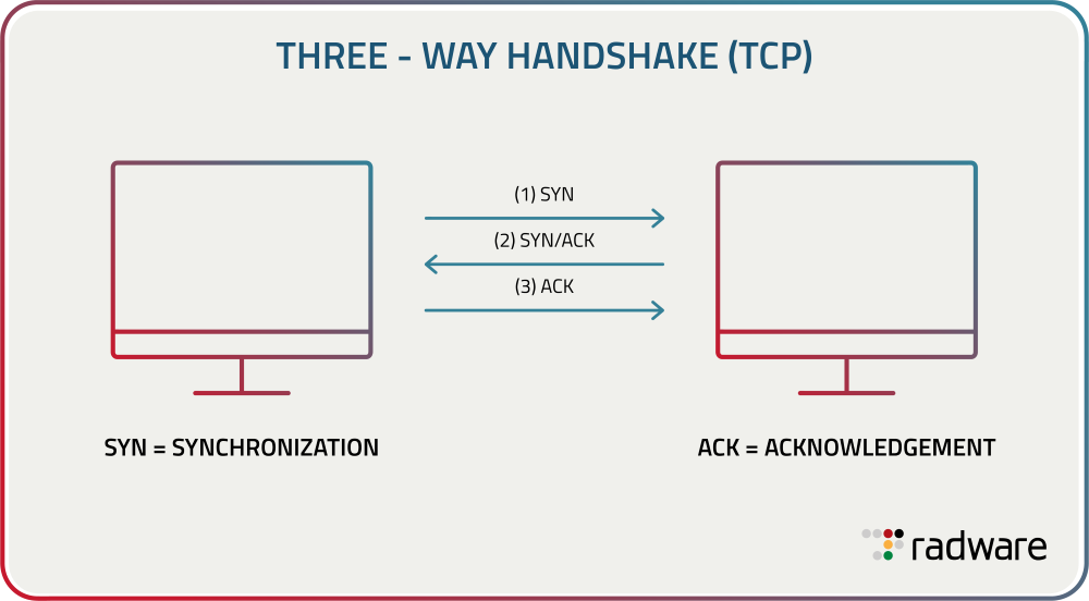 How Does A TCP Flood Attack Work