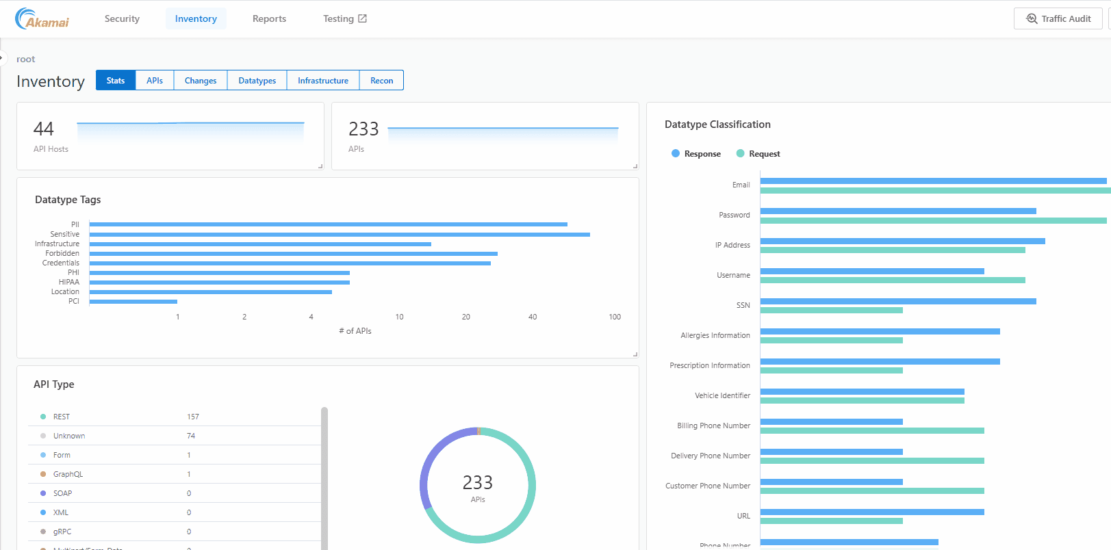 Akamai API Security Dashboard