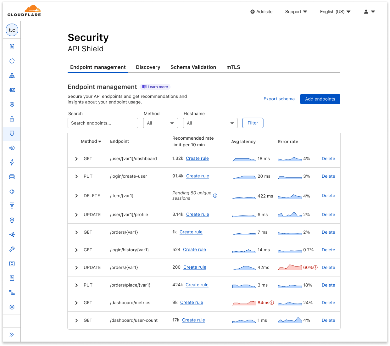 Cloudflare API Shield Dashboard