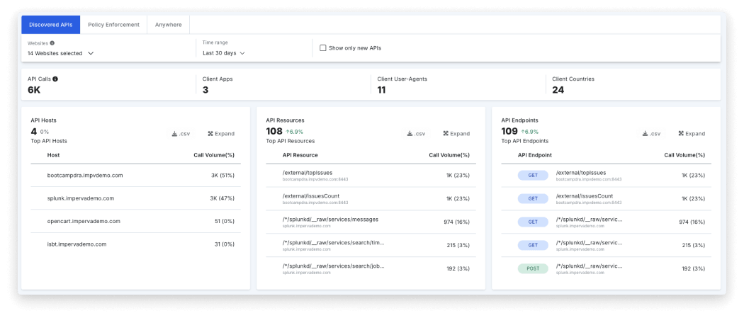 Imperva API Security Dashboard