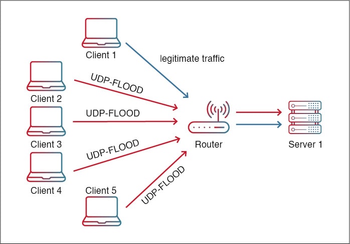 Application, Layer 7 DDoS Attacks