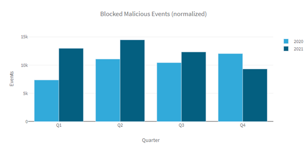 Blocked malicious events